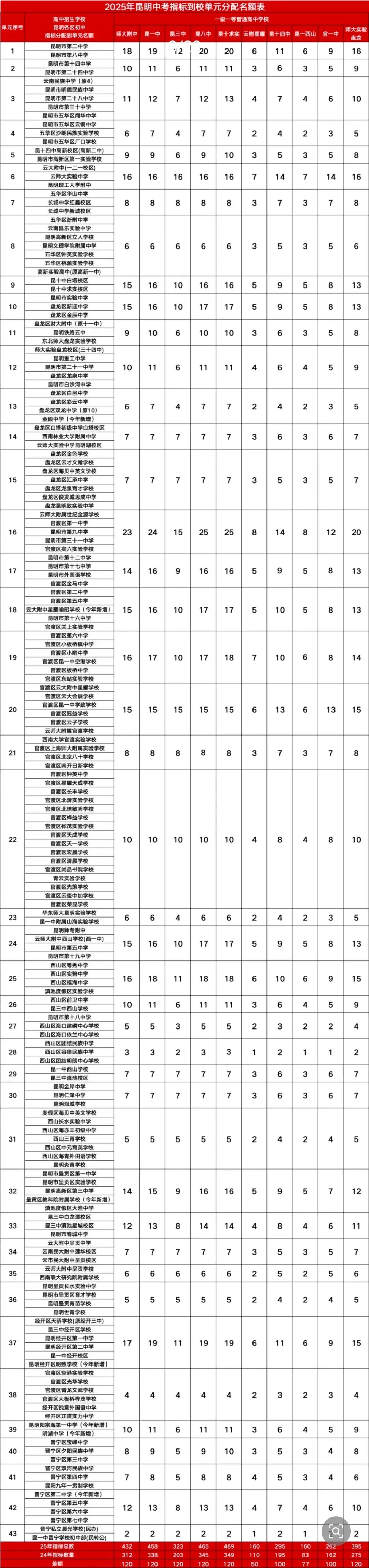 2026年中考参考:昆明市2025年普通高中“统招公费”各批次扩招人数对比! 第27张