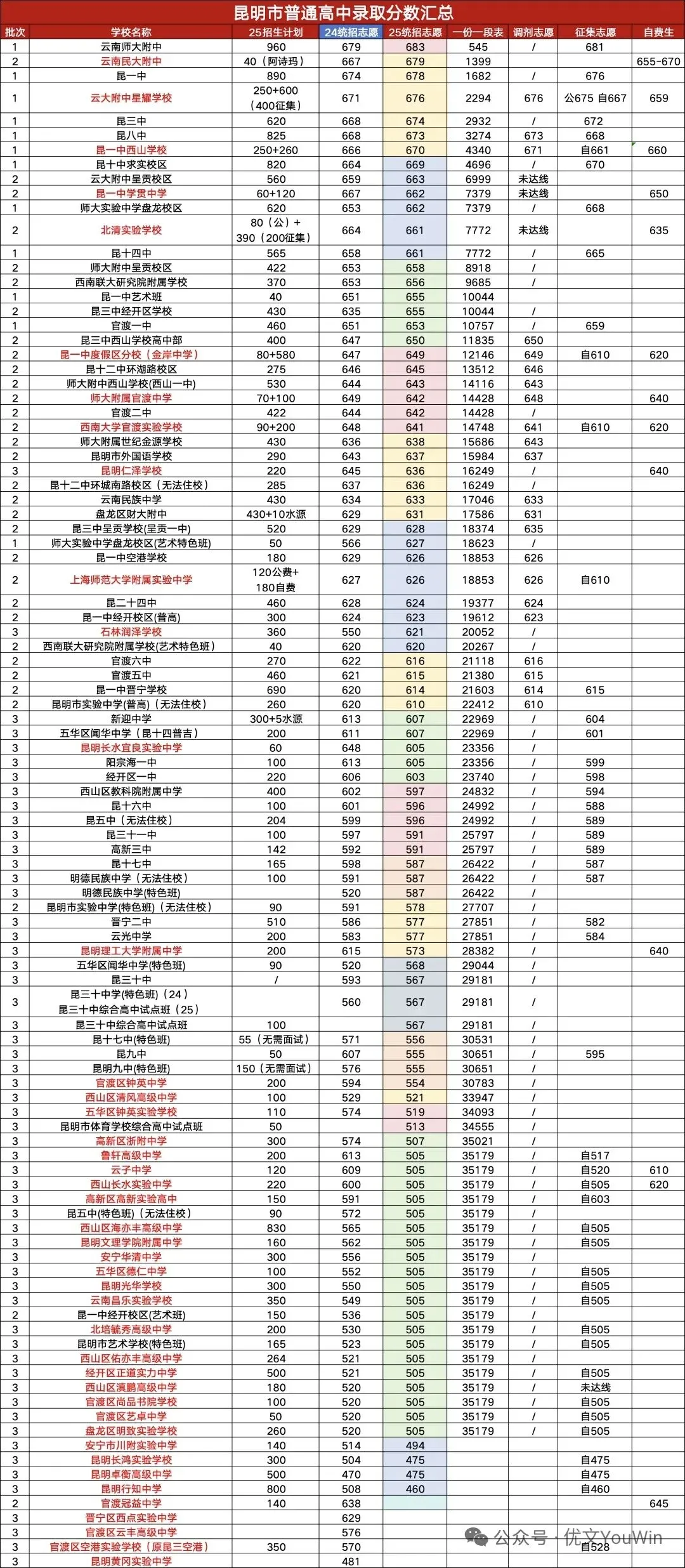 2026年中考参考:昆明市2025年普通高中“统招公费”各批次扩招人数对比! 第28张