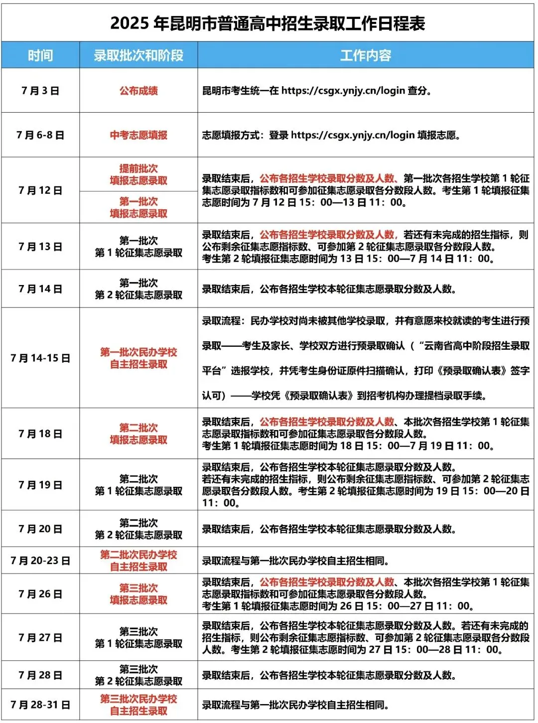 2026年中考参考:昆明市2025年普通高中“统招公费”各批次扩招人数对比! 第29张