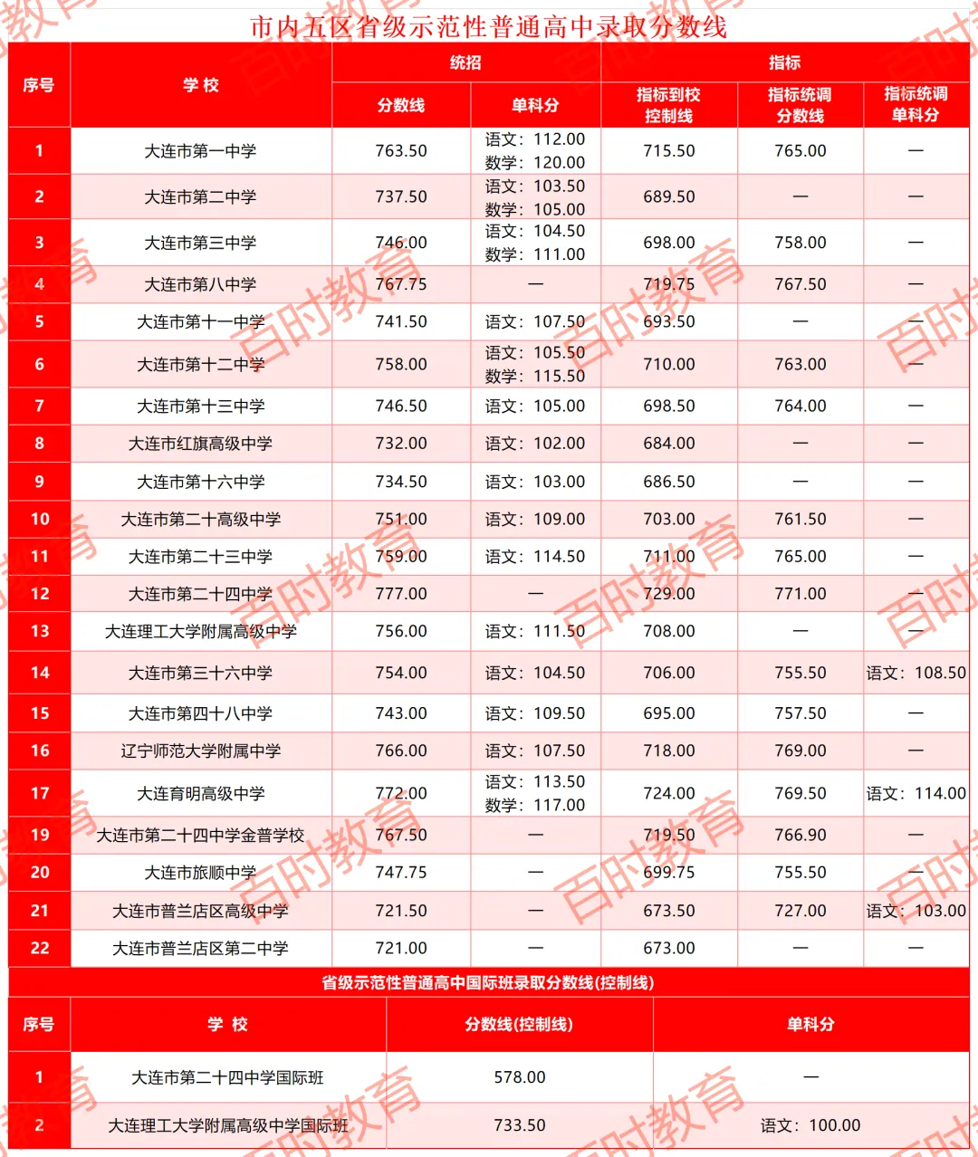 2025大连中考部分初中770+人数(附25年重点高中录取分数线) 第3张