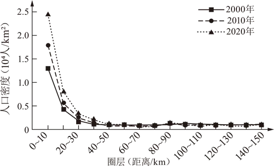 打卡真题 | 都市圈人口增长与交通布局(1962) 第4张