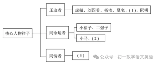 七下语文必考名著《骆驼祥子》真题速刷!针对性刷题 第4张