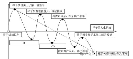 七下语文必考名著《骆驼祥子》真题速刷!针对性刷题 第5张