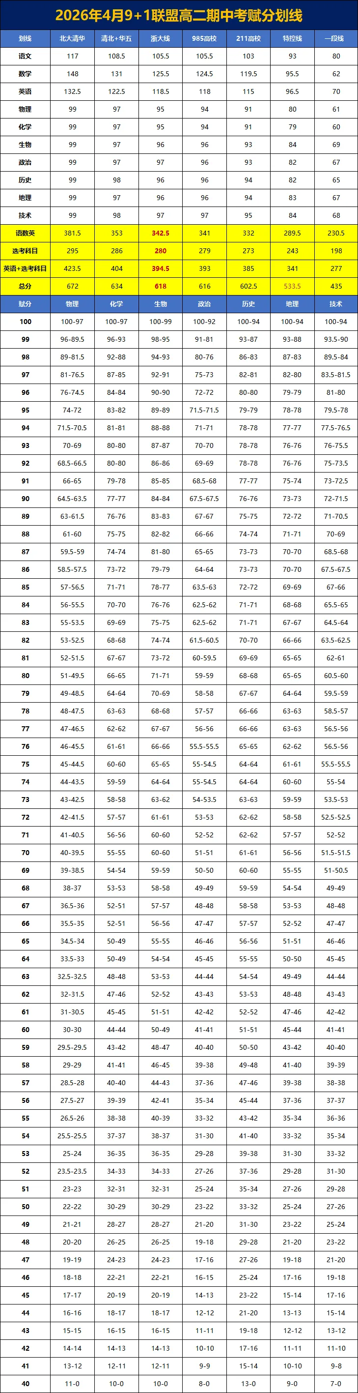 浙江2026年4月高一、高二期中考划线赋分情况!杭州重点及周边、七彩阳光、9+1联盟.... 第3张