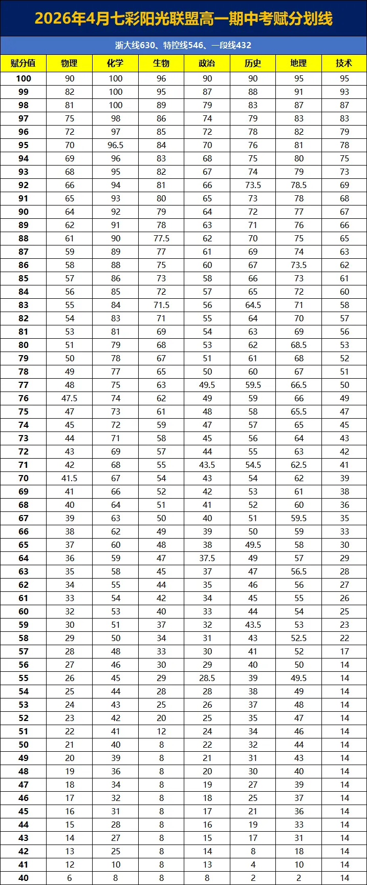 浙江2026年4月高一、高二期中考划线赋分情况!杭州重点及周边、七彩阳光、9+1联盟.... 第4张