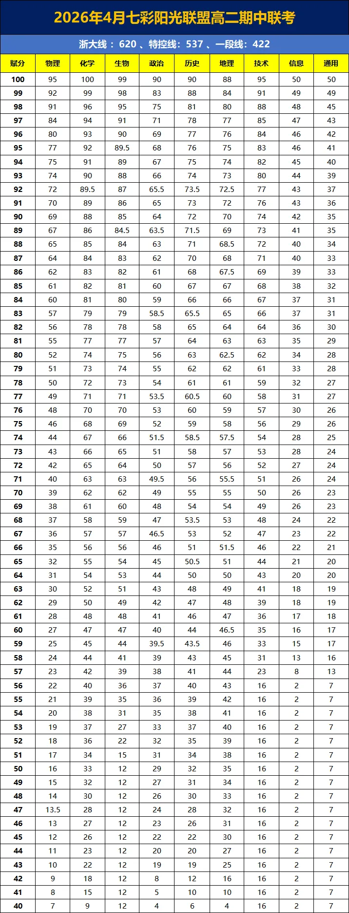 浙江2026年4月高一、高二期中考划线赋分情况!杭州重点及周边、七彩阳光、9+1联盟.... 第5张