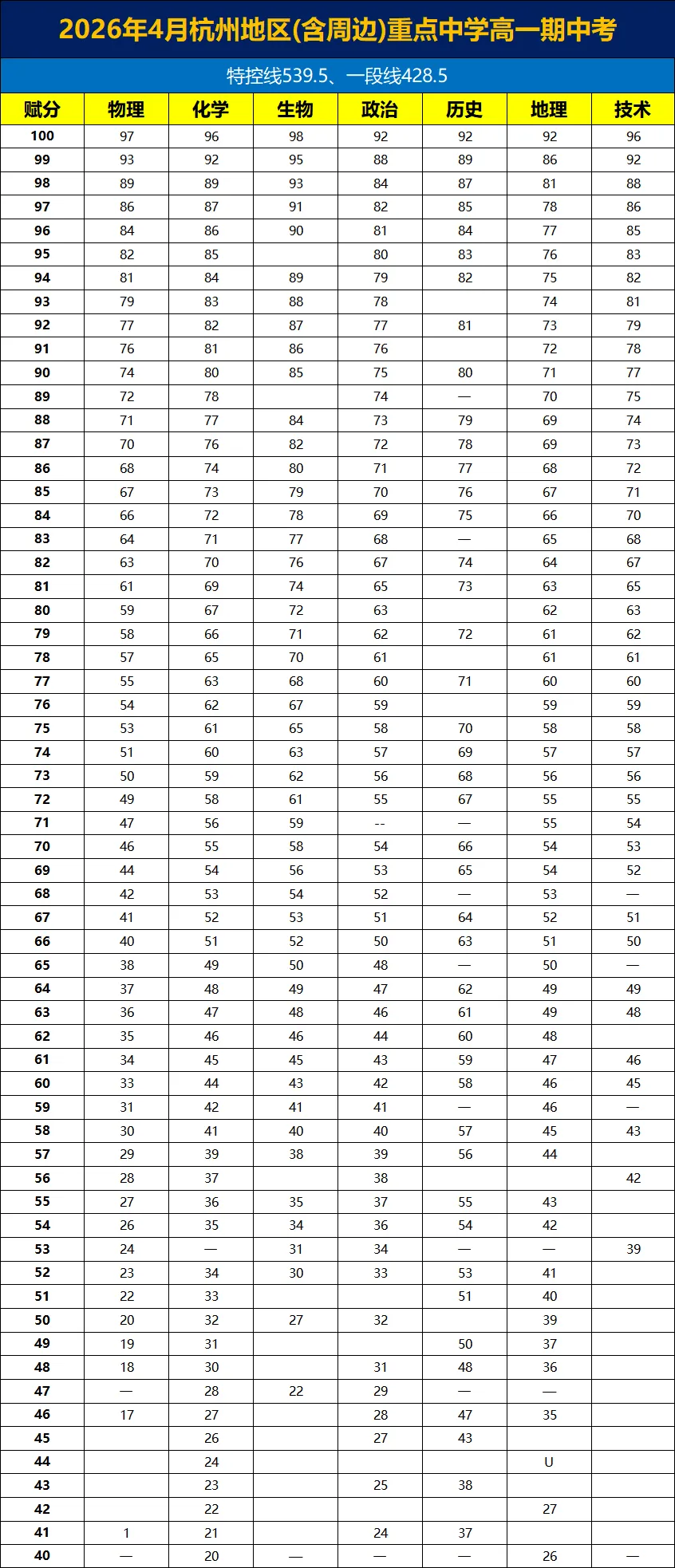 浙江2026年4月高一、高二期中考划线赋分情况!杭州重点及周边、七彩阳光、9+1联盟.... 第6张