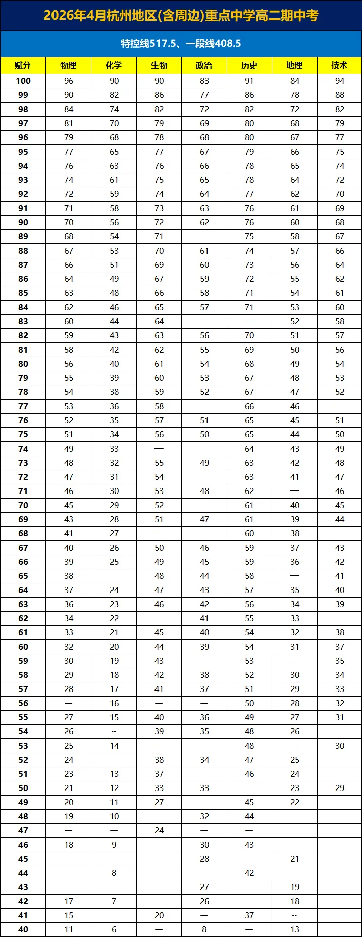 浙江2026年4月高一、高二期中考划线赋分情况!杭州重点及周边、七彩阳光、9+1联盟.... 第7张