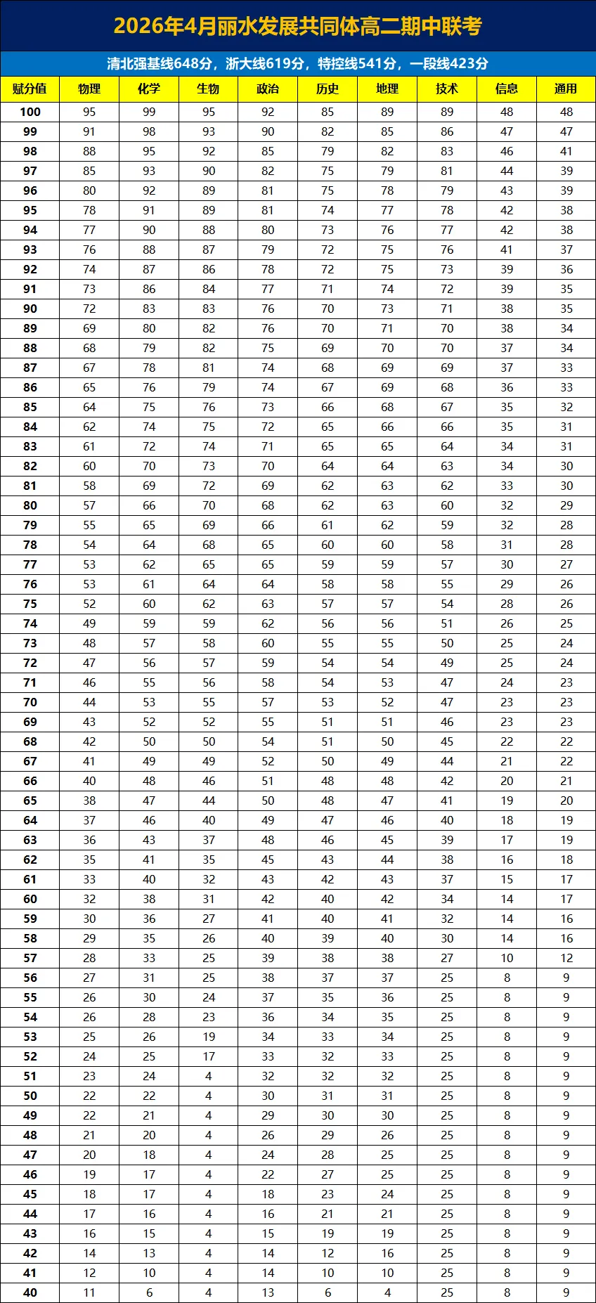 浙江2026年4月高一、高二期中考划线赋分情况!杭州重点及周边、七彩阳光、9+1联盟.... 第9张