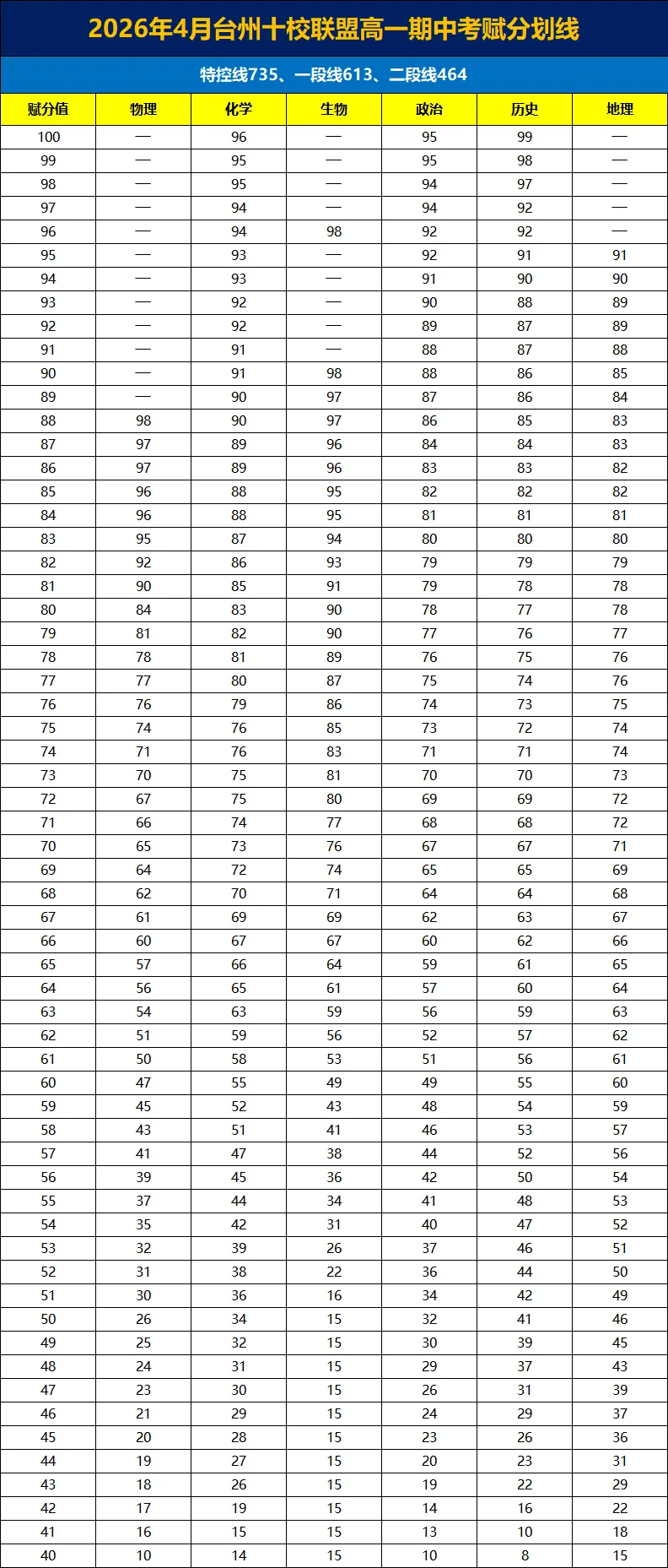 浙江2026年4月高一、高二期中考划线赋分情况!杭州重点及周边、七彩阳光、9+1联盟.... 第10张