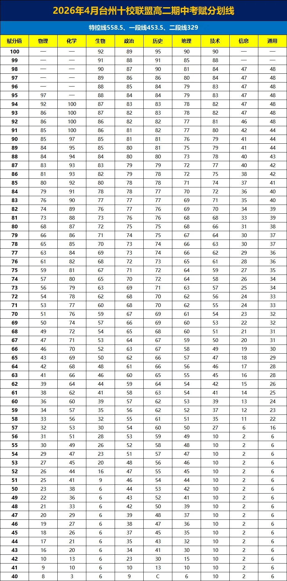 浙江2026年4月高一、高二期中考划线赋分情况!杭州重点及周边、七彩阳光、9+1联盟.... 第11张
