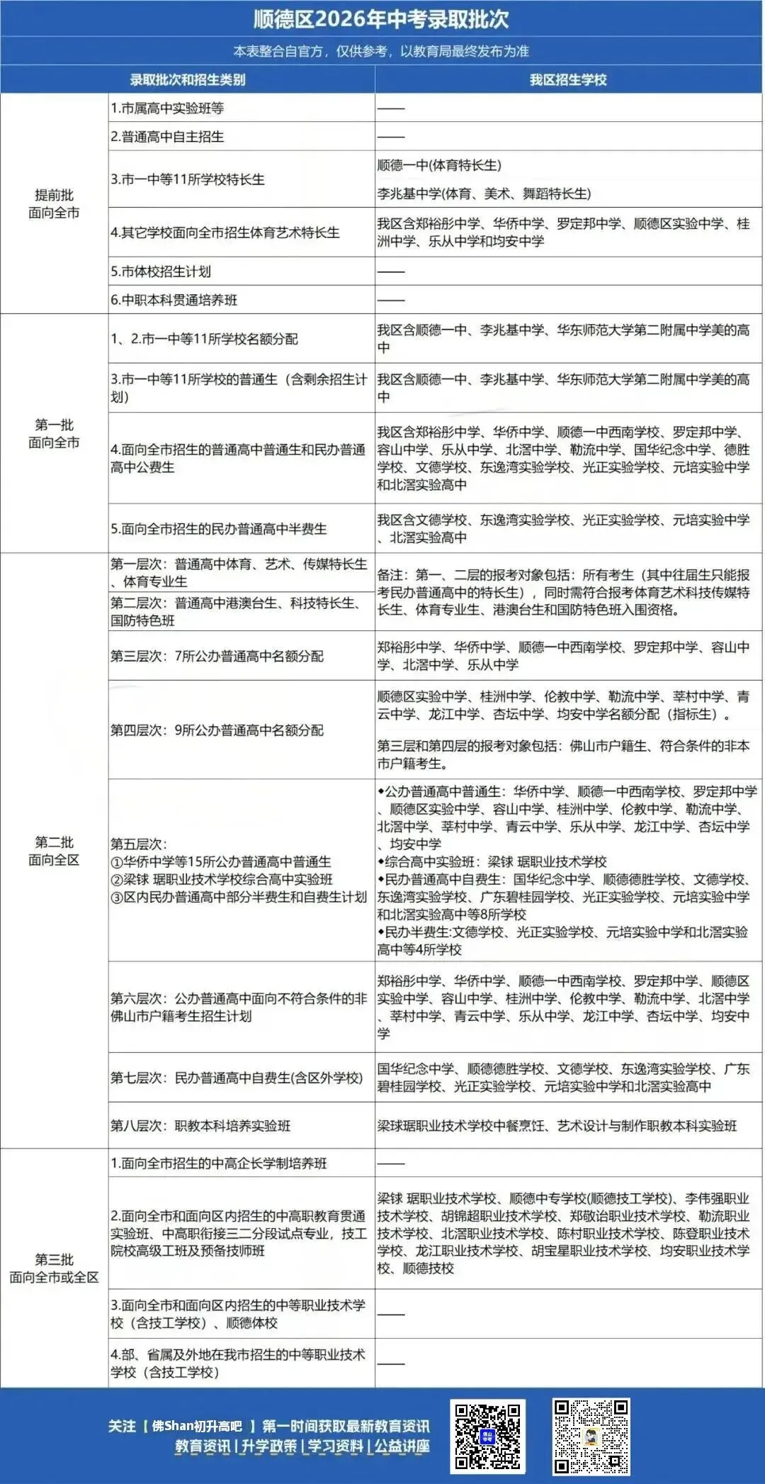 为什么不先中考后填志愿?一文讲清佛山中考志愿录取规则→ 第20张