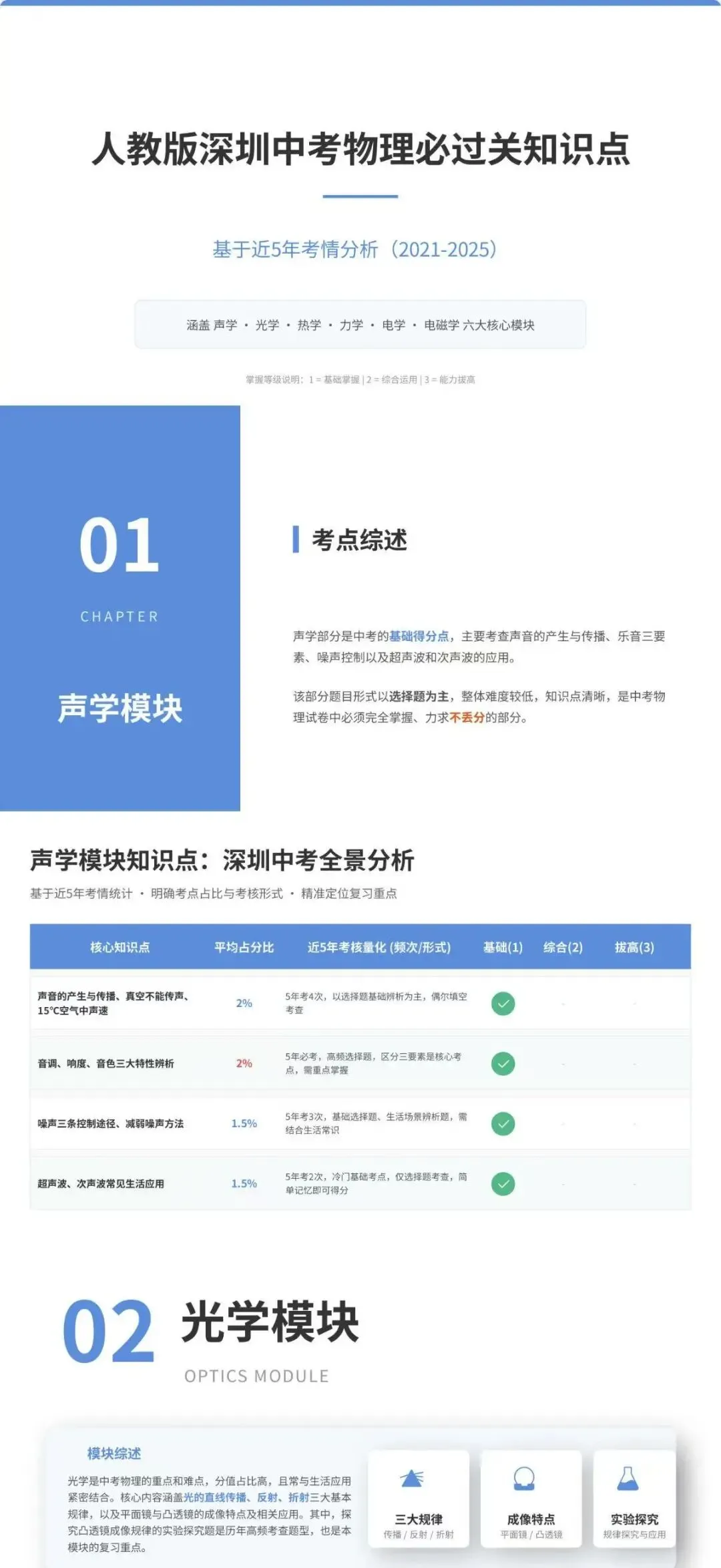 2026 | 深圳物理中考冲刺 考点逐个击破 资深老师带你吃透考点 第4张