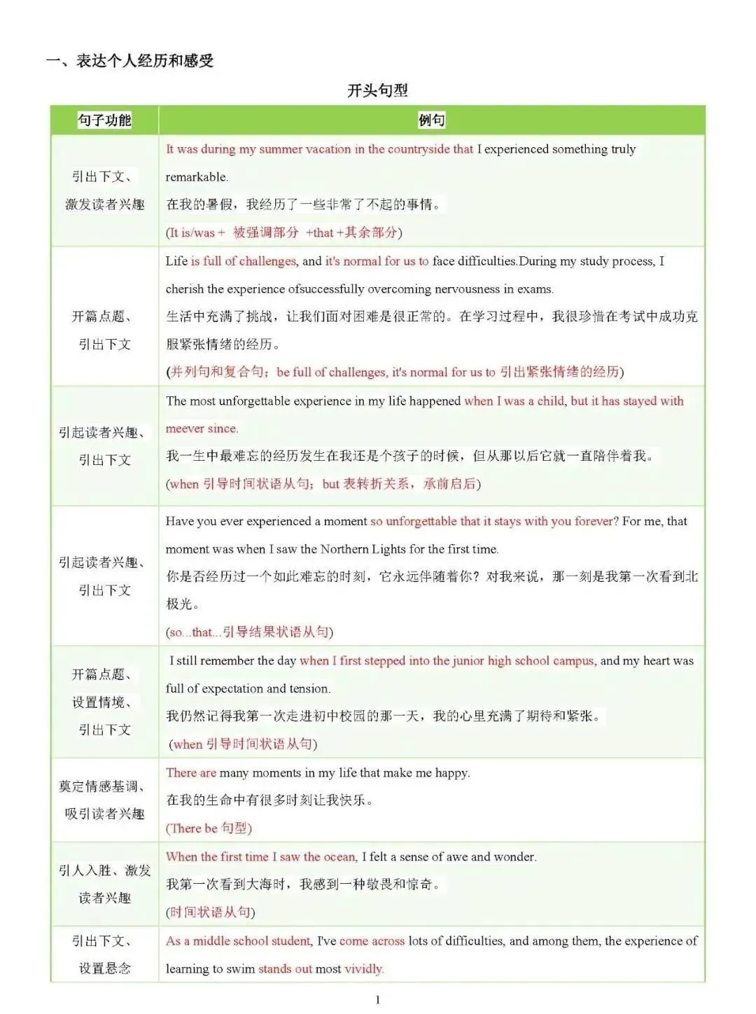 中考写作常考十大热点话题满分必背句型 第1张