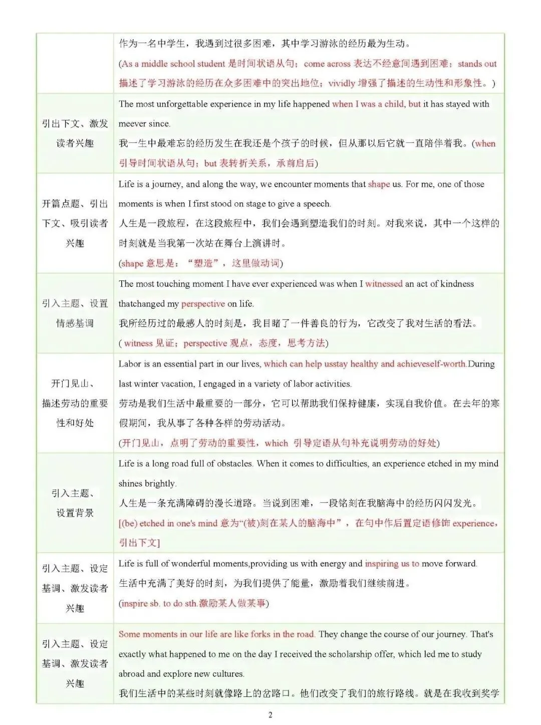 中考写作常考十大热点话题满分必背句型 第2张