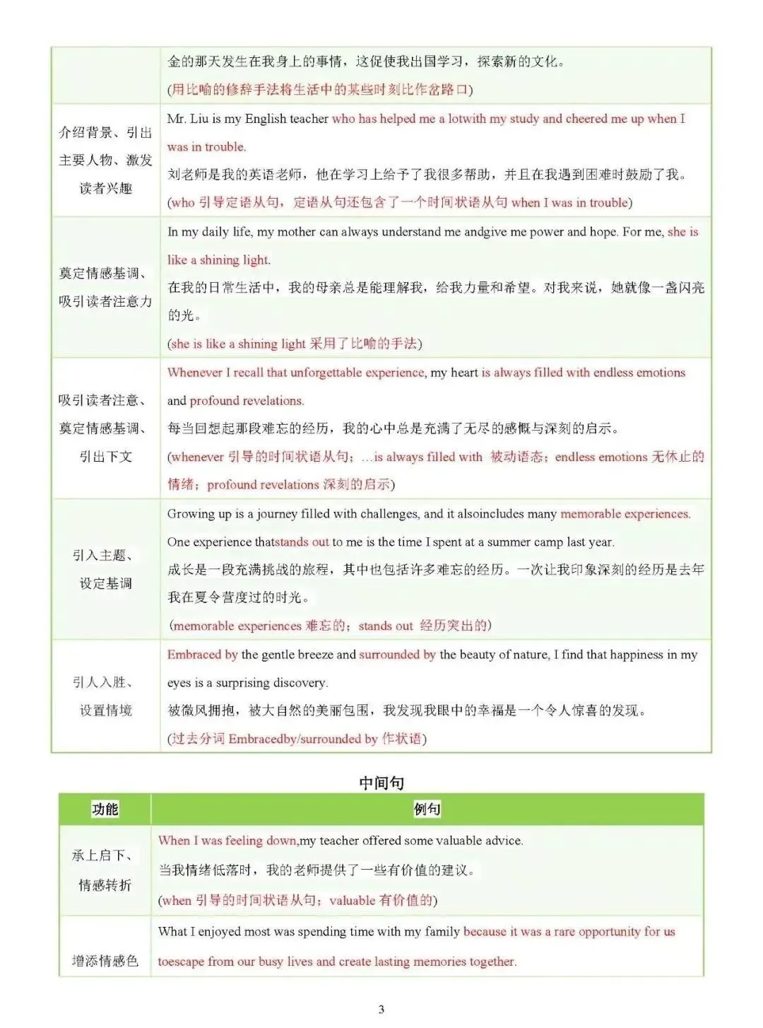 中考写作常考十大热点话题满分必背句型 第3张