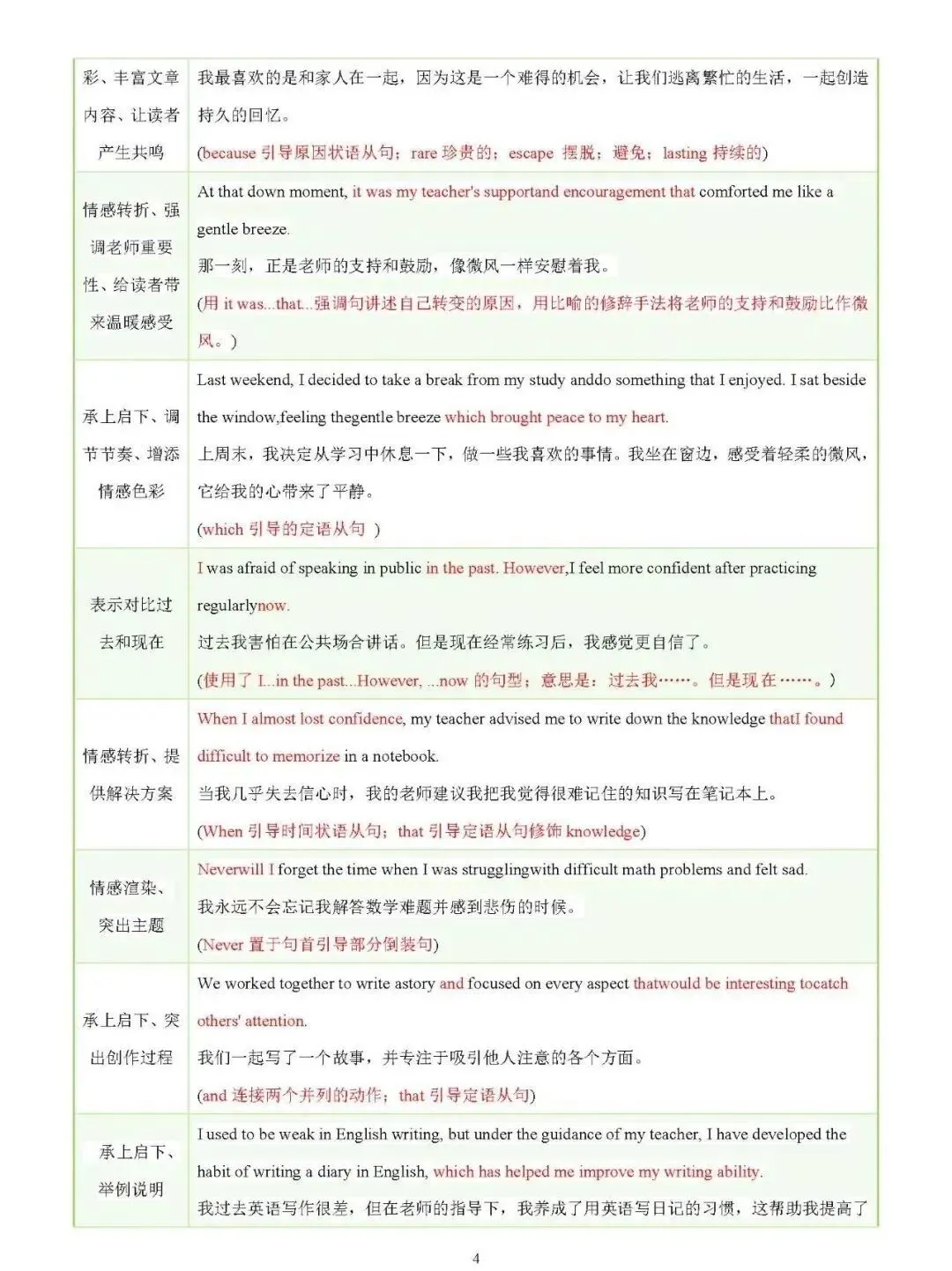 中考写作常考十大热点话题满分必背句型 第4张