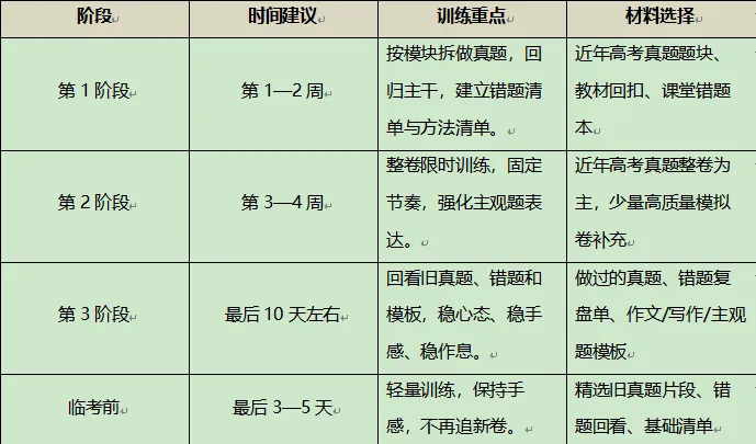 高三考前四十多天:押题卷还是高考真题? 第6张