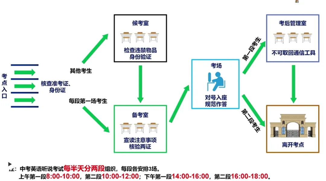 重磅!2026广州中考英语听说考试指引和提醒出炉!需要携带这些物品参加考试! 第2张