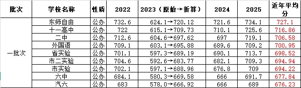 2026年长春中考 | 历年录取分数+国际班 |各学校都咋收费的? 第2张