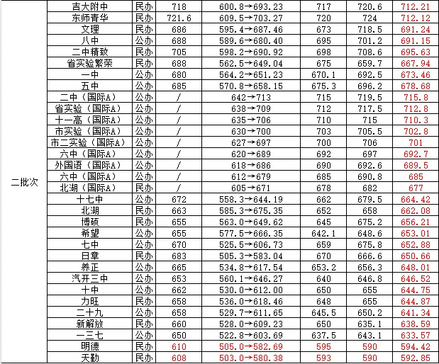 2026年长春中考 | 历年录取分数+国际班 |各学校都咋收费的? 第3张