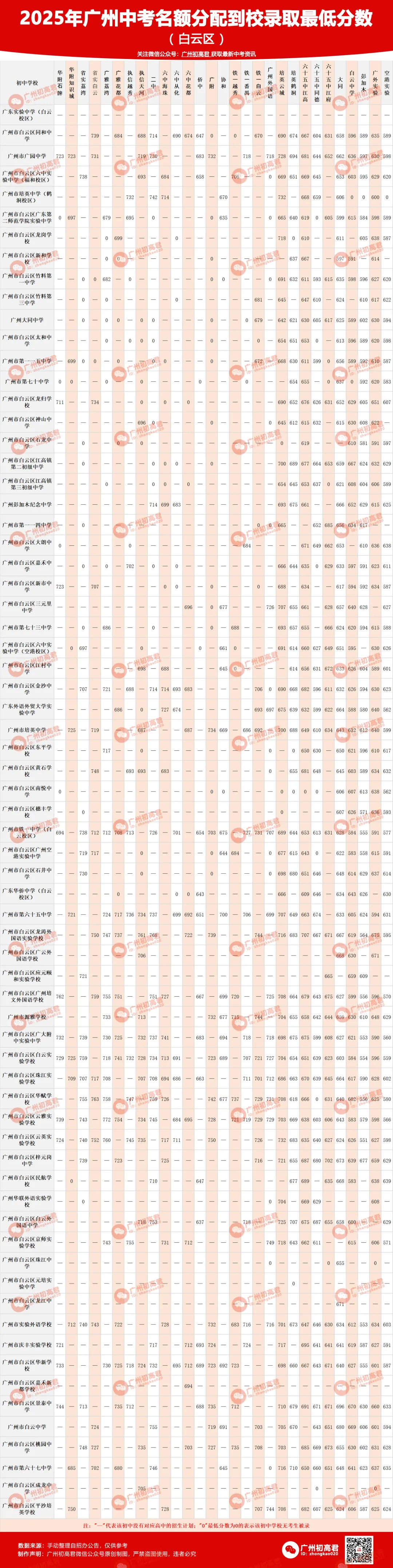 2025广州中考“白云区”名额分配到校录取最低分数统计表! 第2张