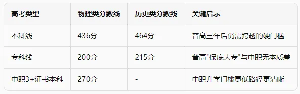 分数对应表来了!中考一模低于450分,可选择的学校有这些! 第3张