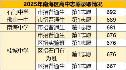 2025年佛山中考,这些高中第1志愿录满!志愿填报时要留意啦→ 第3张