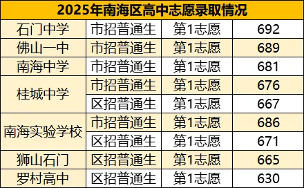 2025年佛山中考,这些高中第1志愿录满!志愿填报时要留意啦→ 第4张