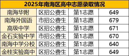 2025年佛山中考,这些高中第1志愿录满!志愿填报时要留意啦→ 第5张