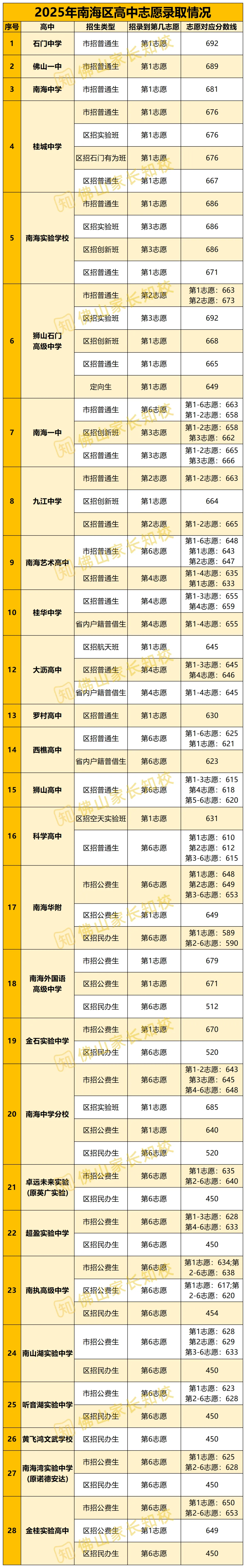2025年佛山中考,这些高中第1志愿录满!志愿填报时要留意啦→ 第7张