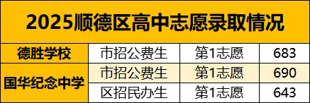2025年佛山中考,这些高中第1志愿录满!志愿填报时要留意啦→ 第9张