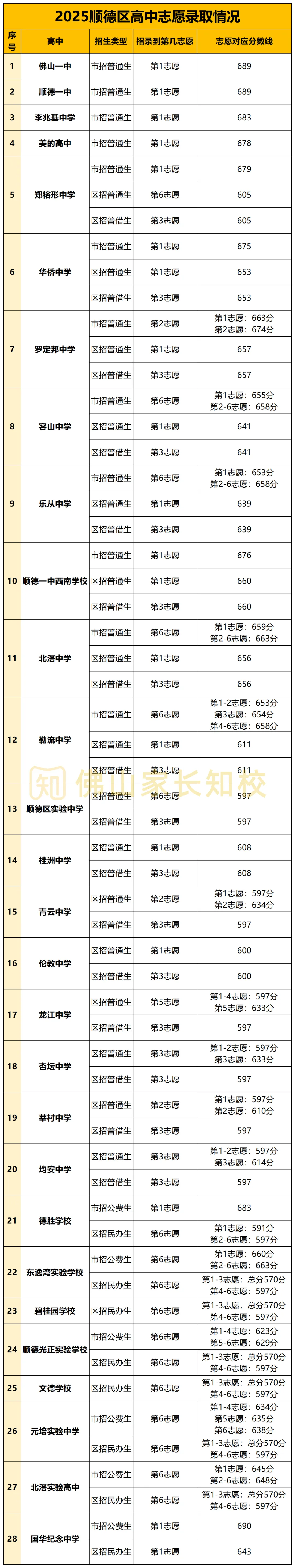 2025年佛山中考,这些高中第1志愿录满!志愿填报时要留意啦→ 第12张