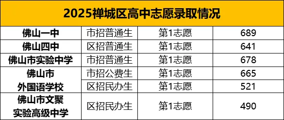 2025年佛山中考,这些高中第1志愿录满!志愿填报时要留意啦→ 第13张