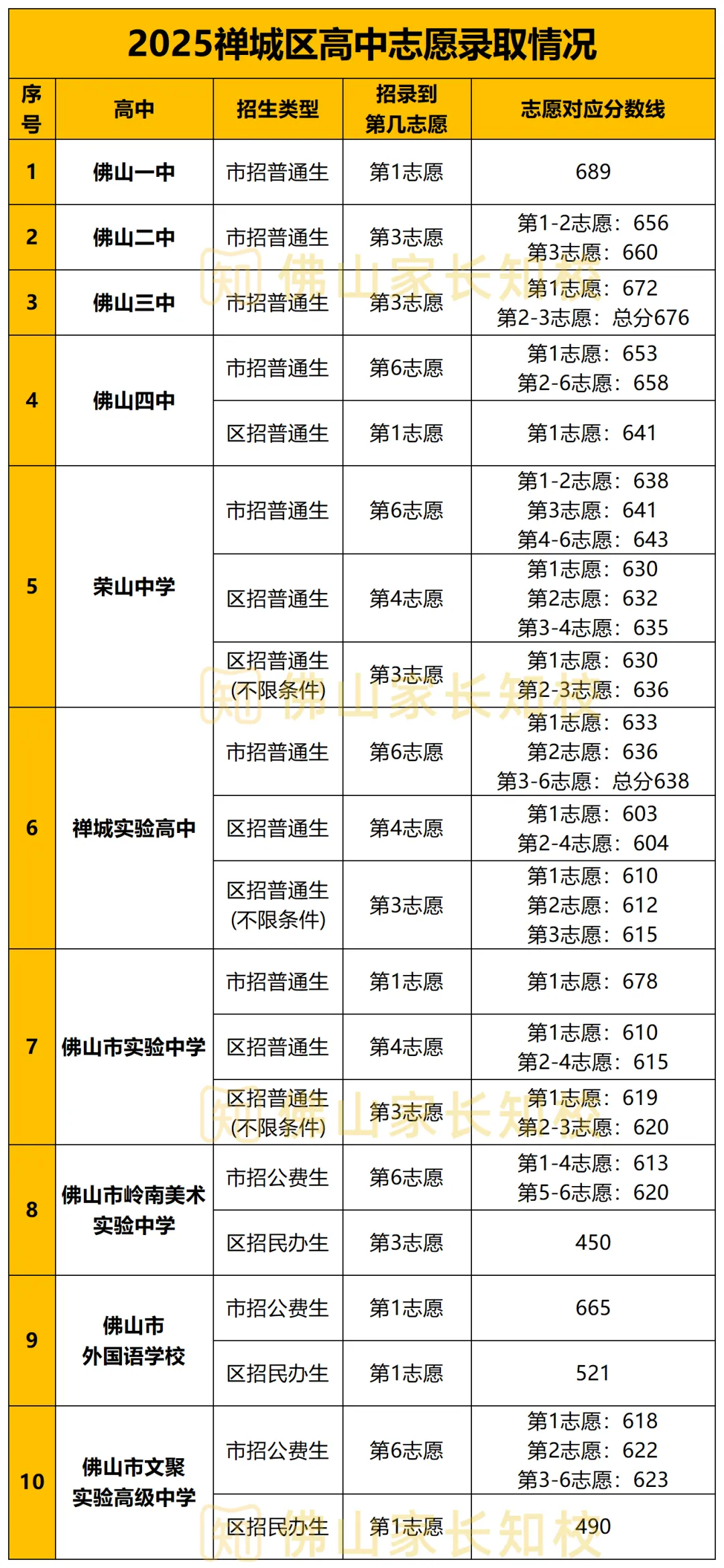 2025年佛山中考,这些高中第1志愿录满!志愿填报时要留意啦→ 第16张