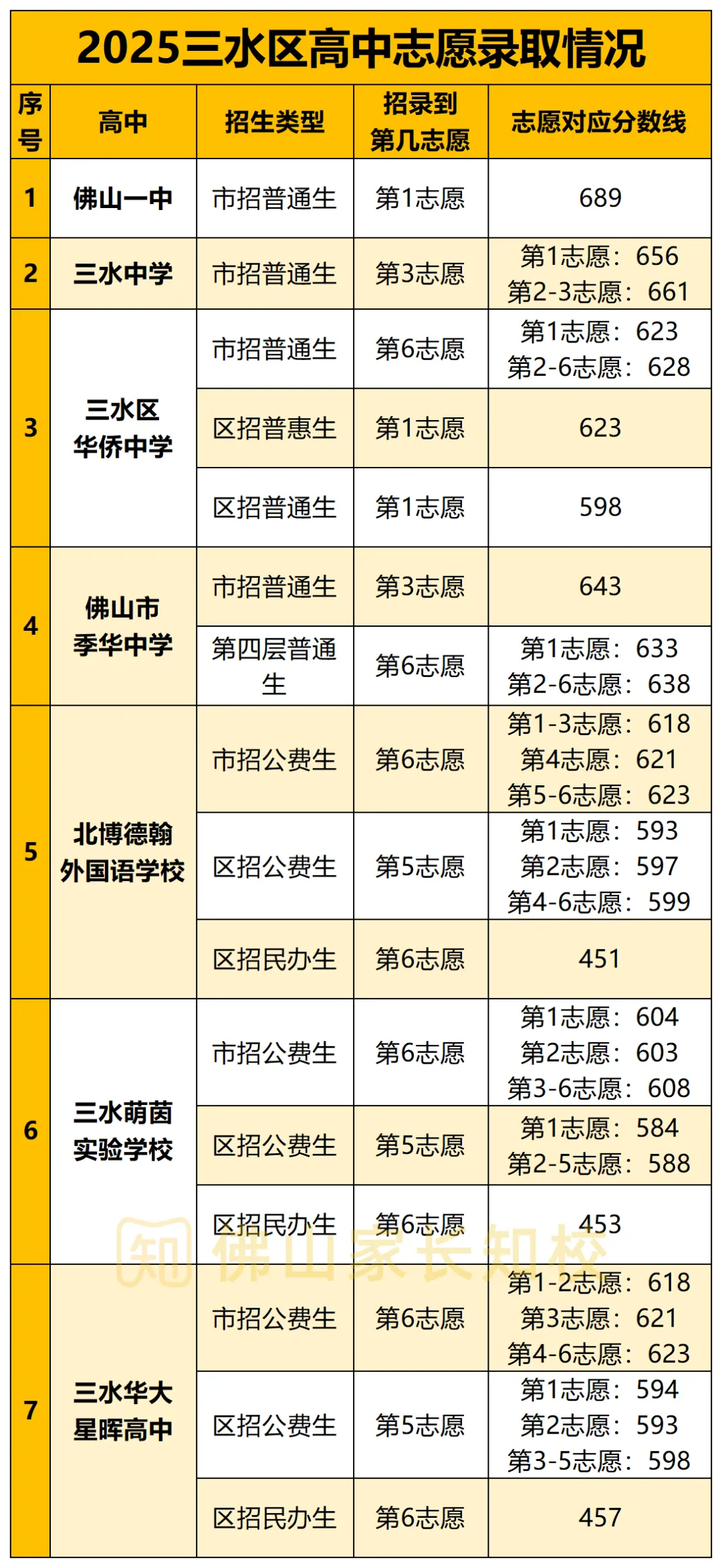 2025年佛山中考,这些高中第1志愿录满!志愿填报时要留意啦→ 第19张