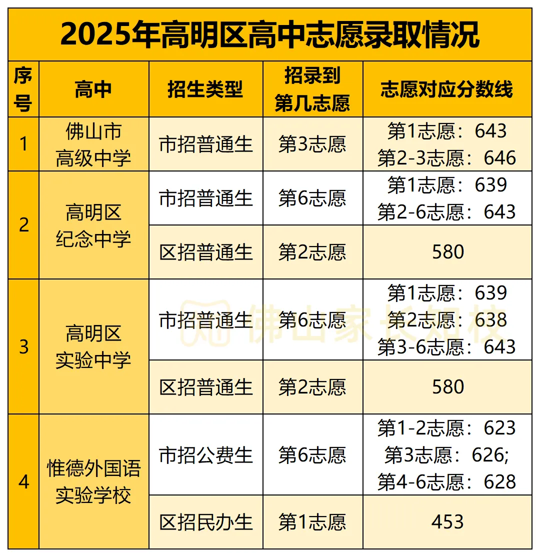 2025年佛山中考,这些高中第1志愿录满!志愿填报时要留意啦→ 第22张