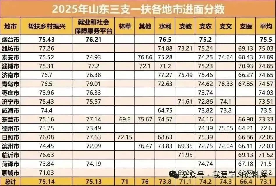最后一天报名!2026山东三支一扶考试公告发布-招聘741人!(2026山东三支一扶岗位表、历年真题考前卷、历年进面分数) 第4张
