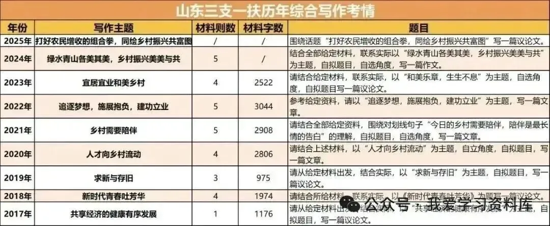 最后一天报名!2026山东三支一扶考试公告发布-招聘741人!(2026山东三支一扶岗位表、历年真题考前卷、历年进面分数) 第5张