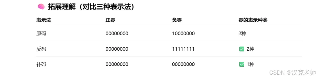 GESP三级历年真题解析(原码、反码和补码) 第11张