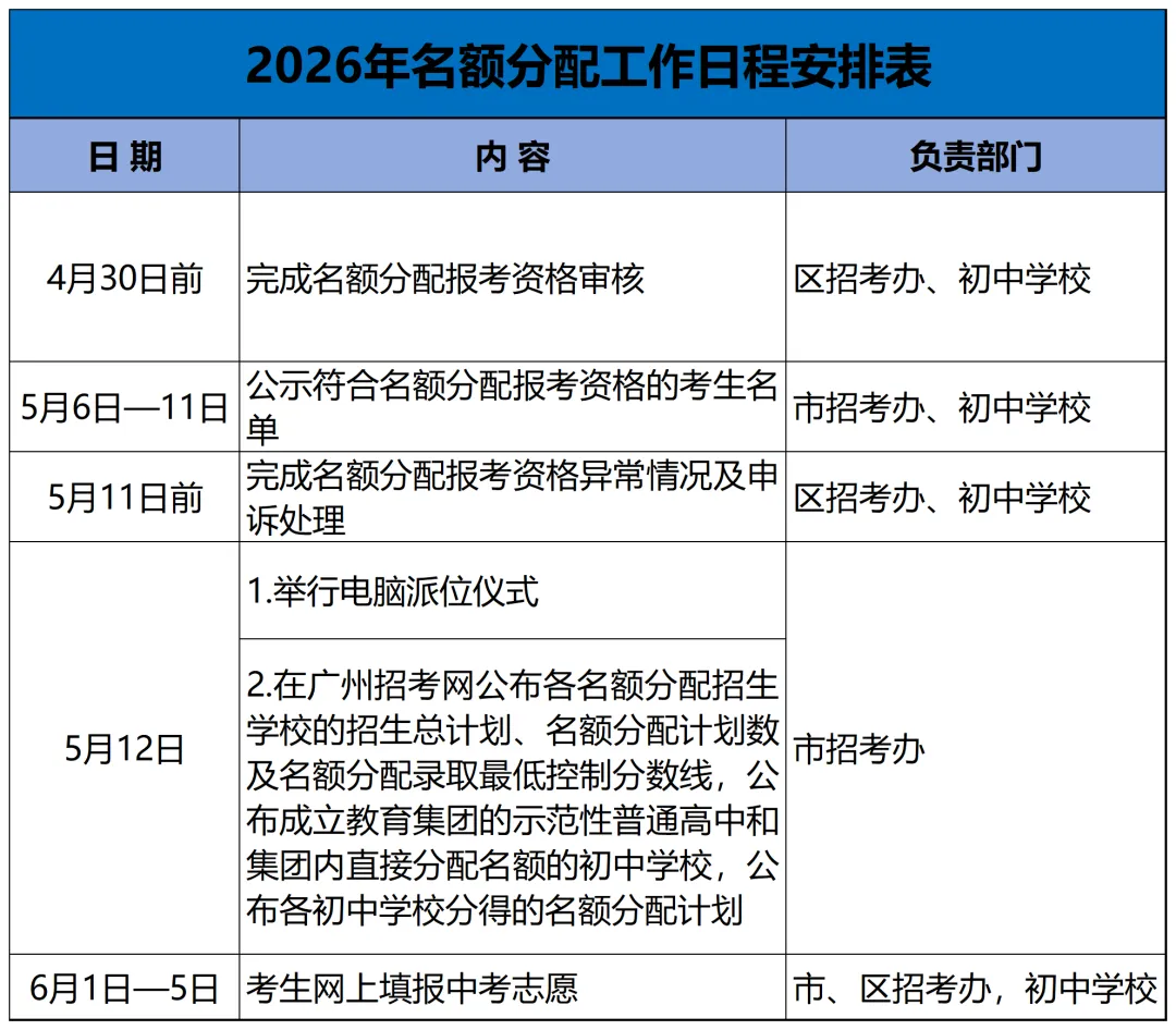 重磅| 2026年广州中考名额分配招生方案出炉,符合三个条件才有资格 第4张