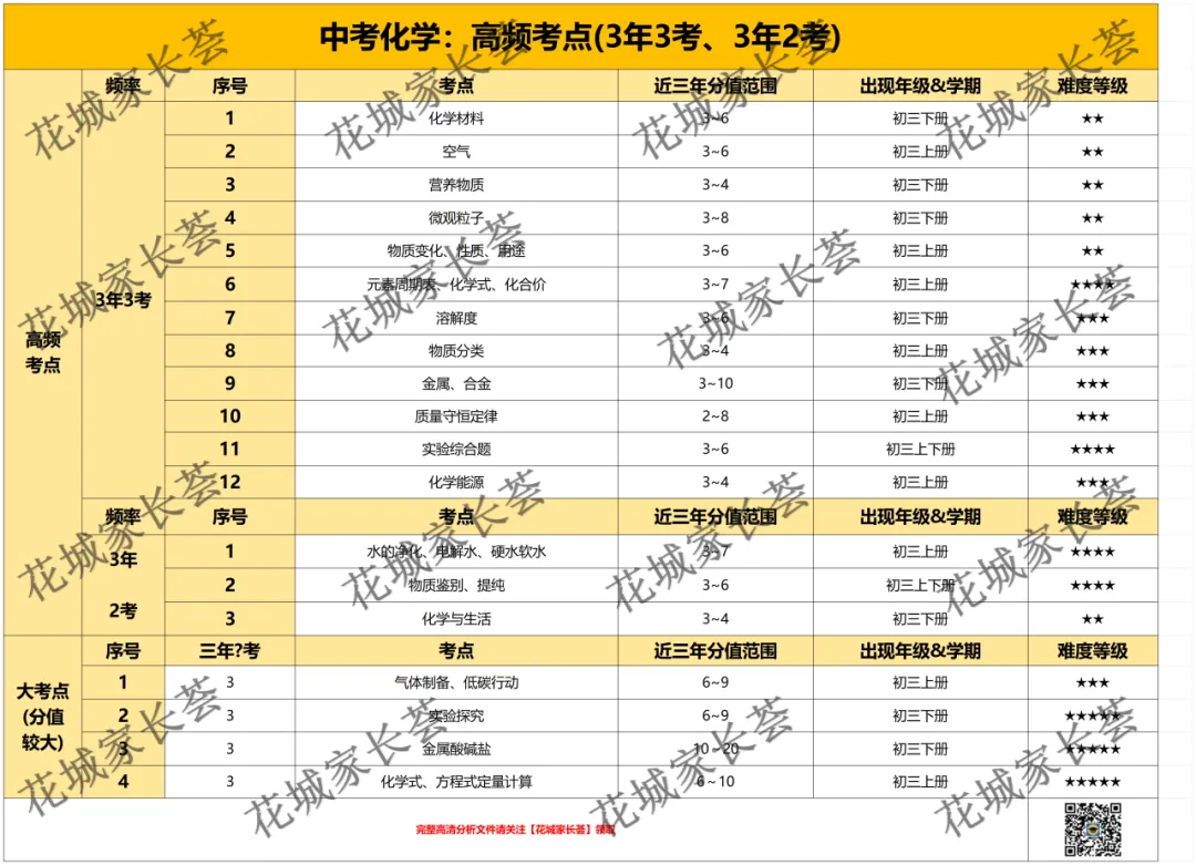 广州中考化学一模千万别只看分数!26年走势考点分析 第9张