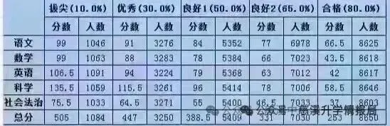 慈溪市2026中考一模前10%30%50%分数档公布,你排名在哪里?预估2026普高线多少分? 第1张