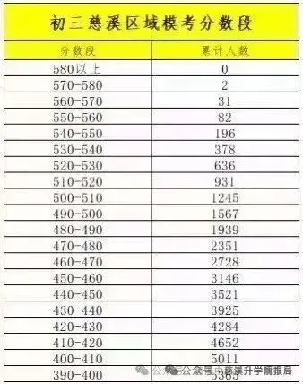慈溪市2026中考一模前10%30%50%分数档公布,你排名在哪里?预估2026普高线多少分? 第2张