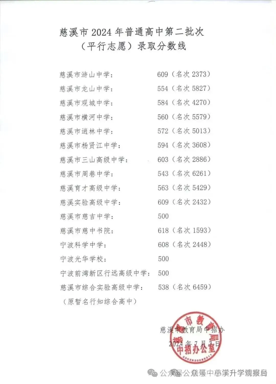 慈溪市2026中考一模前10%30%50%分数档公布,你排名在哪里?预估2026普高线多少分? 第4张