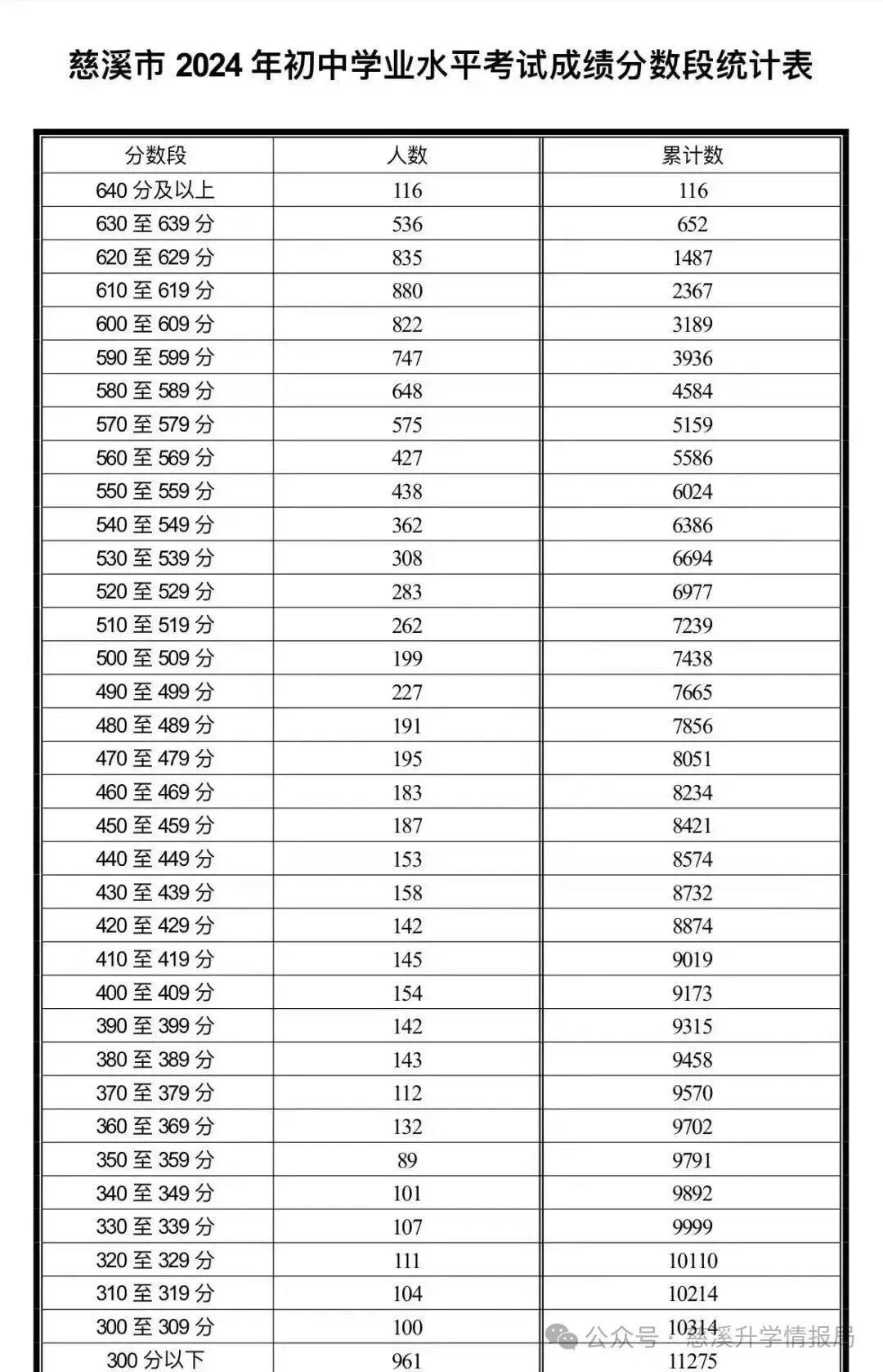慈溪市2026中考一模前10%30%50%分数档公布,你排名在哪里?预估2026普高线多少分? 第5张