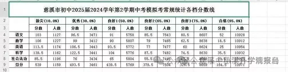 慈溪市2026中考一模前10%30%50%分数档公布,你排名在哪里?预估2026普高线多少分? 第6张