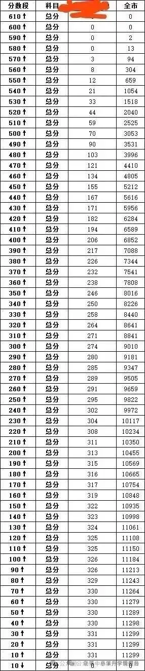 慈溪市2026中考一模前10%30%50%分数档公布,你排名在哪里?预估2026普高线多少分? 第7张