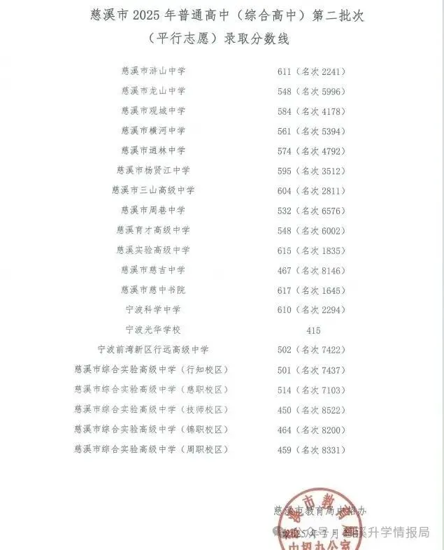 慈溪市2026中考一模前10%30%50%分数档公布,你排名在哪里?预估2026普高线多少分? 第9张