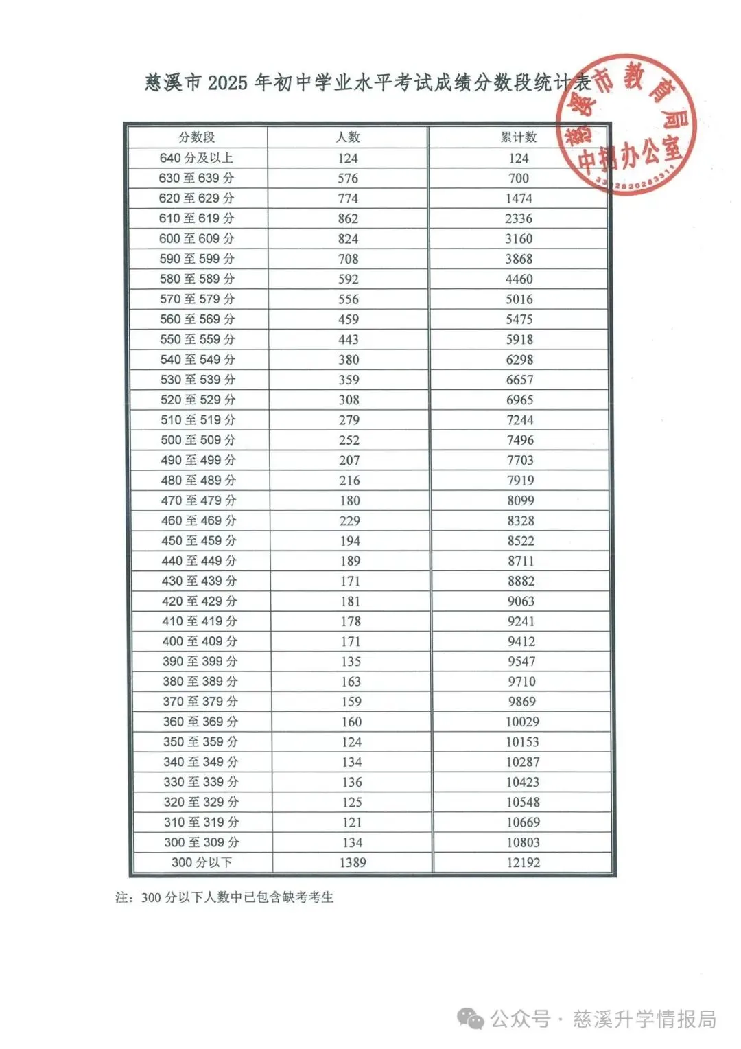 慈溪市2026中考一模前10%30%50%分数档公布,你排名在哪里?预估2026普高线多少分? 第10张